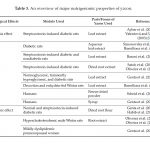 An overview of major nutrigenomic properties of yacon