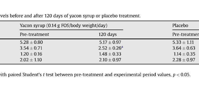 Fasting Serum Lipids and Lipoproteins Levels Before and After 120 Days of Yacon Syrup or Placebo Treatment