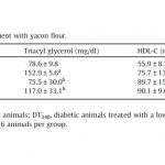 Table 6 Lipid Profile of Experimental animal after 90 days of treatment with Yacon Flour
