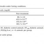 Table Effect of Yacon Treatment (90 days) on Glucose and Plasma insulin under Fasting Conditions