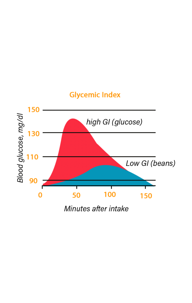 Glycemic Index Graph